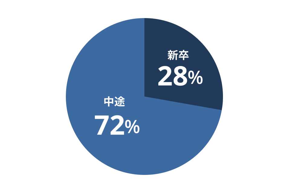 入社経路構成を表した円グラフ。新卒が20%、中途が72%となっている。