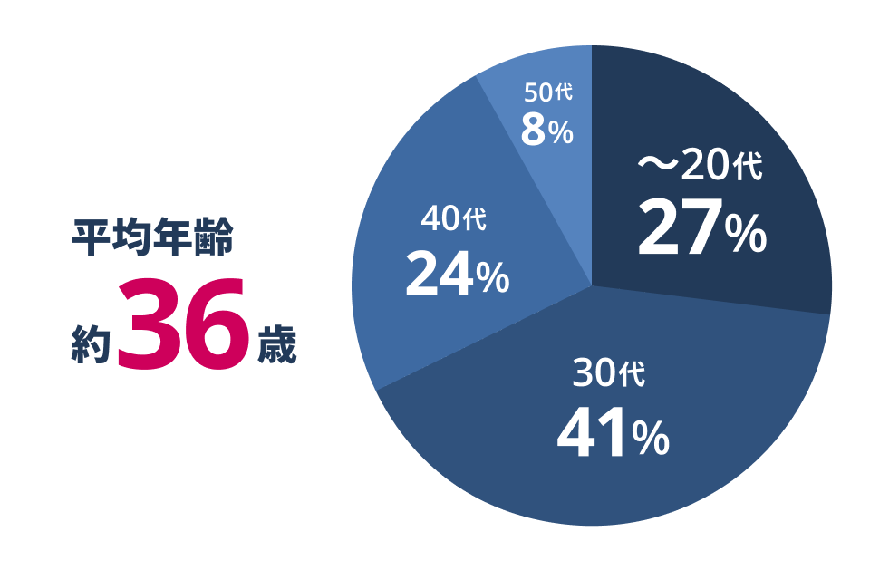 年齢別構成を表した円グラフ。平均年齢が約36歳であり、内訳として20代までが27%、30代は41%、40代は24%、50代は8%となっている。