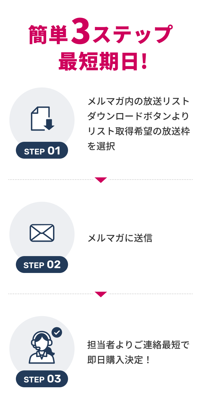 即レスのフロー図。簡単３ステップ最短納期！の見出しの下に3つのステップがある。 STEP1はメルマガ内の放送リストダウンロードボタンよりリスト取得希望の放送枠を選択、STEP2はメルマガに送信、STEP3は担当者よりご連絡最短で即日購入決定！となっている。