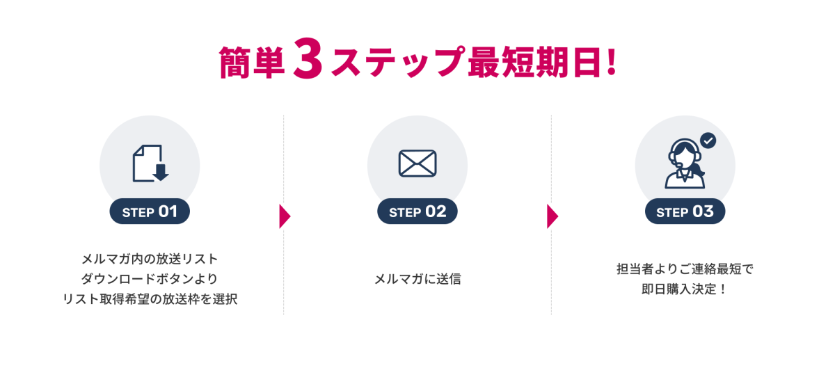 ソクレスのフロー図。簡単３ステップ最短納期！の見出しの下に3つのステップがある。 STEP1はメルマガ内の放送リストダウンロードボタンよりリスト取得希望の放送枠を選択、STEP2はメルマガに送信、STEP3は担当者よりご連絡最短で即日購入決定！となっている。