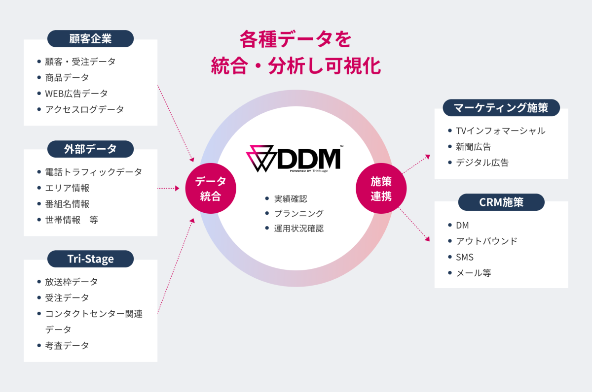 各種データを統合・分析し可視化する「Tri-DDM」の概念図。左の各項目をデータ統合し、中央の「Tri-DDM」を通して、施策連携として右側の各項目につなげている。 データ統合される元の右側の項目は上から顧客企業、外部データ、Tri-Stageの3つがあり、それぞれの中には小項目がある。顧客企業の中には顧客・受注データ、顧客・受注データ、WEB広告データ、アクセスログデータがある。外部データの中には電話トラフィックデータ、エリア情報、番組名情報、世帯情報等がある。Tri-Stageの中には放送枠データ、受注データ、コンタクトセンター関連データ、考査データがある。 中央の「Tri-DDM」には3つの項目として、実績確認、プランニング、運用状況確認がある。 施策・連携する右の項目は上からマーケティング施策、CRM施策の2つがあり、それぞれの中には小項目がある。マーケティング施策の中にはTVインフォマーシャル、新聞広告、デジタル広告がある。CRM施策の中にはDM、アウトバウンド、SMS、メール等がある。