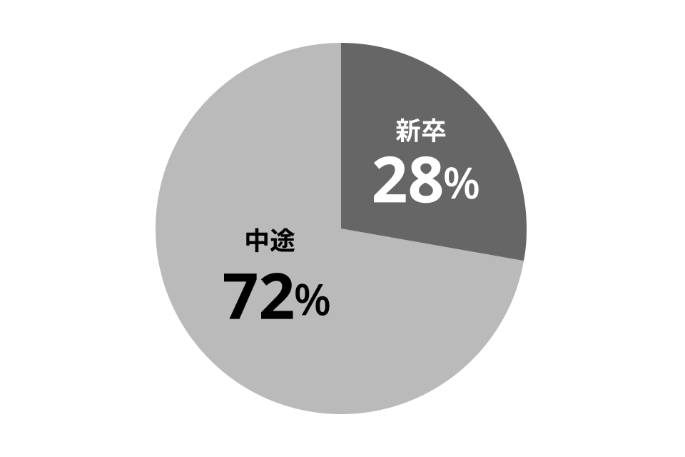 入社経路構成を表した円グラフ。新卒が20%、中途が72%となっている。