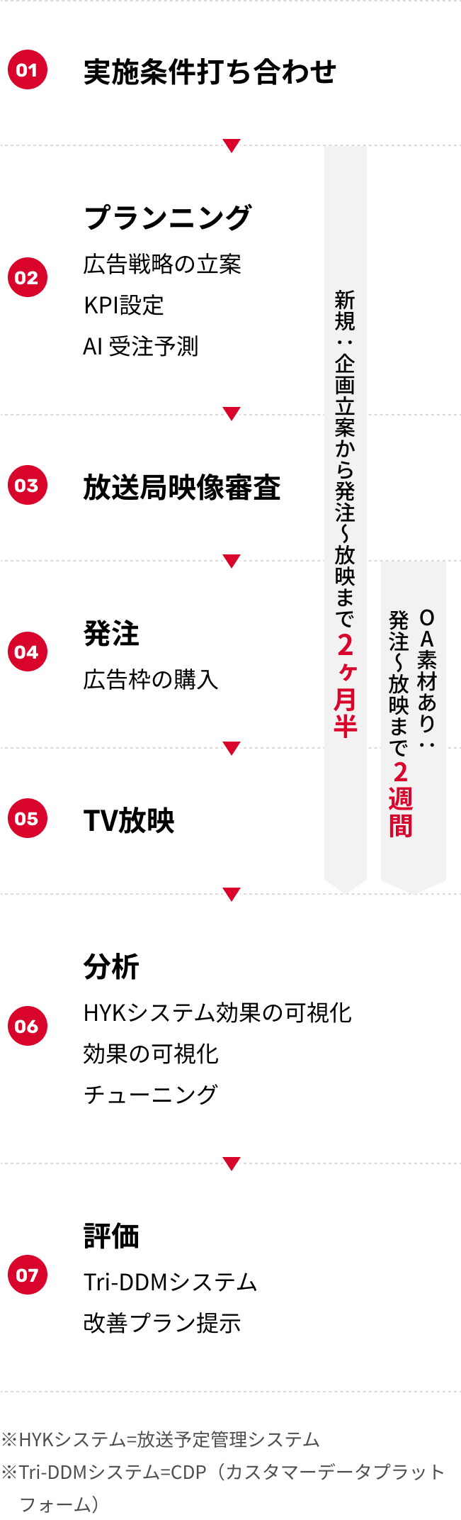 メディア運用のフロー図。上から、01：実施条件打合せ、02：プランニング（広告戦略の立案、KPI設定、AI受注予測）、03：放送局映像審査、04：発注（広告枠の購入）、05：TV放映、06：分析（HYKシステム、効果の可視化、チューニング）、07 ：評価（Tri-DDMシステム、改善プラン提示）とある。 新規の場合、企画立案から発注〜放映まで2ヶ月（02：プランニングから05：TV放映の期間）。OA素材ありの場合、発注〜放映まで2週間（04：発注から05：TV放映まで）。 ※HYKシステム＝放送予定管理システム　※Tri-DDMシステム＝CDP（カスタマーデータプラットフォーム）