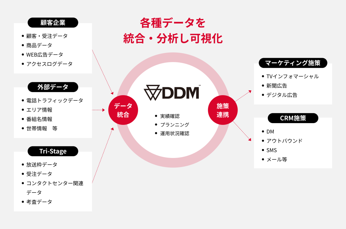 各種データを統合・分析し可視化する「Tri-DDM」の概念図。左の各項目をデータ統合し、中央の「Tri-DDM」を通して、施策連携として右側の各項目につなげている。 データ統合される元の右側の項目は上から顧客企業、外部データ、Tri-Stageの3つがあり、それぞれの中には小項目がある。顧客企業の中には顧客・受注データ、顧客・受注データ、WEB広告データ、アクセスログデータがある。外部データの中には電話トラフィックデータ、エリア情報、番組名情報、世帯情報等がある。Tri-Stageの中には放送枠データ、受注データ、コンタクトセンター関連データ、考査データがある。 中央の「Tri-DDM」には3つの項目として、実績確認、プランニング、運用状況確認がある。 施策・連携する右の項目は上からマーケティング施策、CRM施策の2つがあり、それぞれの中には小項目がある。マーケティング施策の中にはTVインフォマーシャル、新聞広告、デジタル広告がある。CRM施策の中にはDM、アウトバウンド、SMS、メール等がある。