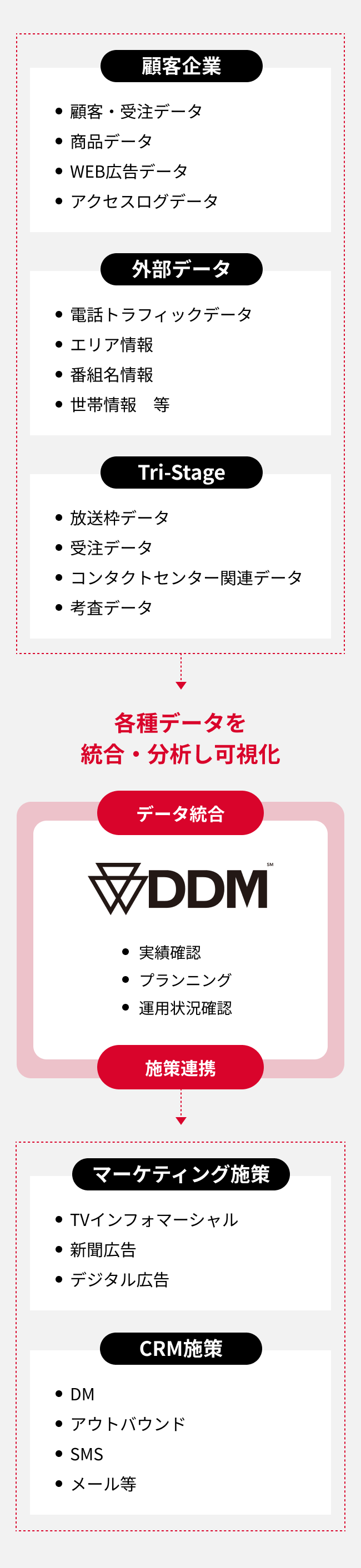 各種データを統合・分析し可視化する「Tri-DDM」の概念図。上の各項目をデータ統合し、中央の「Tri-DDM」を通して、施策連携として下側の各項目につなげている。 データ統合される元の上側の項目は上から顧客企業、外部データ、Tri-Stageの3つがあり、それぞれの中には小項目がある。顧客企業の中には顧客・受注データ、顧客・受注データ、WEB広告データ、アクセスログデータがある。外部データの中には電話トラフィックデータ、エリア情報、番組名情報、世帯情報等がある。Tri-Stageの中には放送枠データ、受注データ、コンタクトセンター関連データ、考査データがある。 中央の「Tri-DDM」には3つの項目として、実績確認、プランニング、運用状況確認がある。 施策・連携する下の項目は上からマーケティング施策、CRM施策の2つがあり、それぞれの中には小項目がある。マーケティング施策の中にはTVインフォマーシャル、新聞広告、デジタル広告がある。CRM施策の中にはDM、アウトバウンド、SMS、メール等がある。