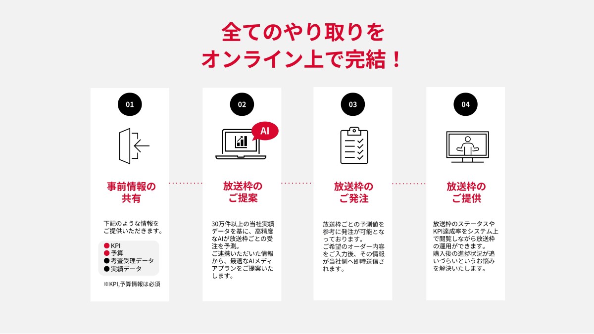 	購買フローの図解。全てのやりとりをオンライン上で完結！1、事前情報の共有。下記のような情報をご提供いただきます。KPI・予算・考査受理データ・実績データ。※KPI、予算情報は必須。2、放送枠のご提案。30万件以上の当社実績データを基に、高精度なAIが放送枠ごとの受注を予測。ご連携いただいた情報から、最適なAIメディアプランをご提案いたします。3、放送枠のご発注。放送枠ごとの予測値を参考に発注が可能となっております。ご希望のオーダー内容をご入力後、その情報が当社側へ即時送信されます。4、放送枠のご提供。放送枠のステータスやKPI達成率をシステム上で閲覧しながら放送枠の運用ができます。購入後の進捗状況が追いづらいというお悩みを解決いたします。