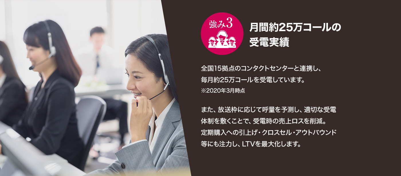 強み3 月間約30万コールの受電実績 全国13拠点のコンタクトセンターと連携し、毎日約1万コール、毎月約30万コールを受電しています。また、放送枠に応じて呼量を予測し、適切な受電体制を敷くことで、受電時の売上ロスを削減。定期購入への引上げ・クロスセル・アウトバウンド等にも注力し、LTVを最大化します。