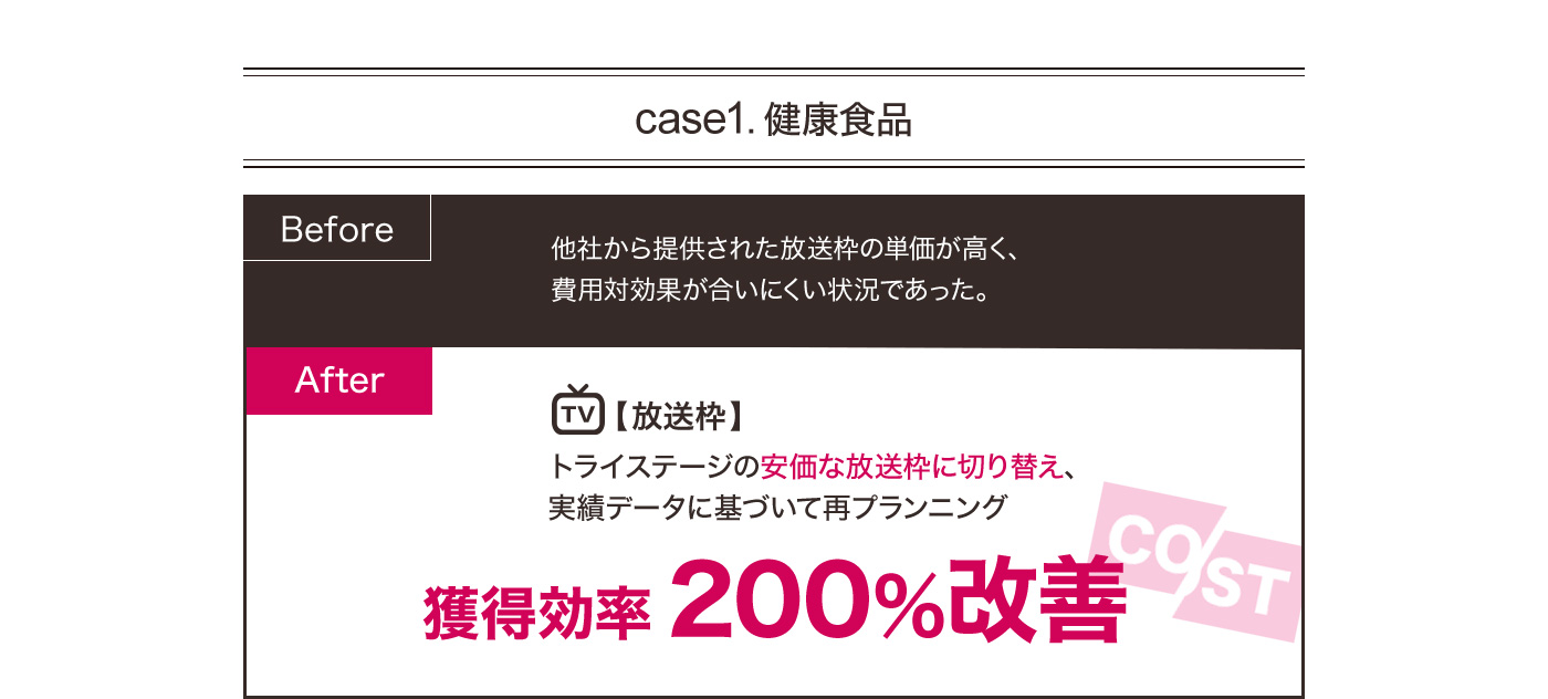 case1.健康食品 Before：他社から提供された放送枠の単価が高く、費用対効果が合いにくい状況であった。 After：【放送枠】トライステージの安価な放送枠に切り替え、実績データに基づいて再プランニング 獲得効率 200％改善