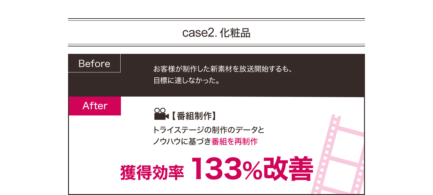 case2.化粧品 Before：お客様が制作した新素材を放送開始するも、目標に達しなかった。 After：【番組制作】トライステージの制作のデータとノウハウに基づき番組を再制作 獲得効率 133％改善