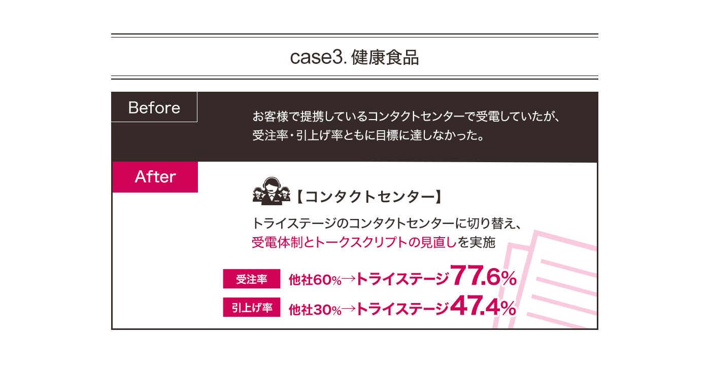 case3.健康食品 Before：お客様で提携しているコンタクトセンターで受電していたが、受注率・引上げ率ともに目標に達しなかった。 After：【コンタクトセンター】トライステージのコンタクトセンターに切り替え、受電体制とトークスクリプトの見直しを実施 受注率 他社60％→トライステージ77.6％ 引上げ率 他社30％→トライステージ47.4％