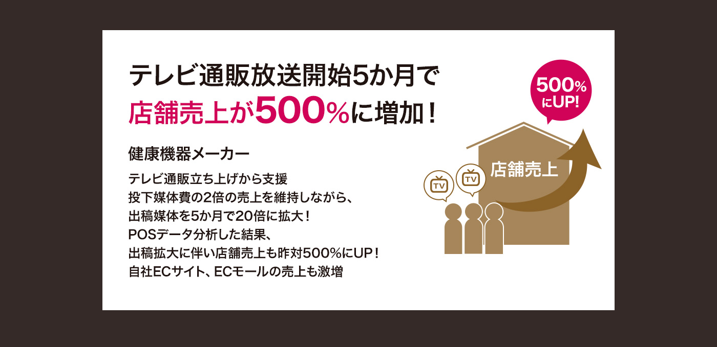 テレビ通販放送開始5か月で店舗売上が500％に増加！ 健康機器メーカーテレビ通販立ち上げから支援投下媒体費の2倍の売上を維持しながら、出稿媒体を5か月で20倍に拡大！POSデータ分析した結果、出稿拡大に伴い店舗売上も昨対500%にUP！自社ECサイト、ECモールの売上も激増 店舗売上500%UP!